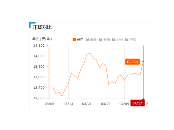 美誠鋁業(yè)每日播報長江現貨鋁錠價-2019.04.17